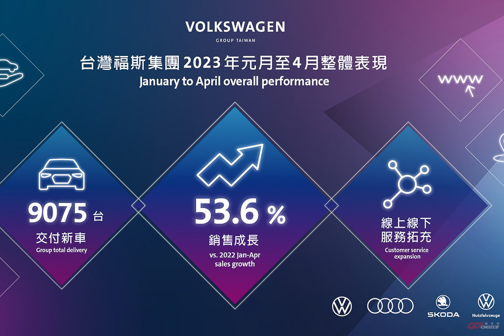 福斯集團 2023 年首季銷售強勁 台灣市場成長 53.6%
