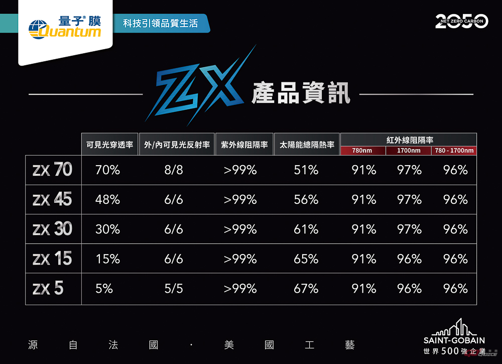 GOCHOICE購車趣- Quantum 量子®膜新品ZX 系列正式上市！