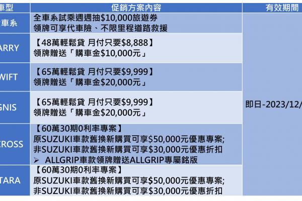12月SUZUKI 清零專案來囉!! 約試乘!!週週抽$10000